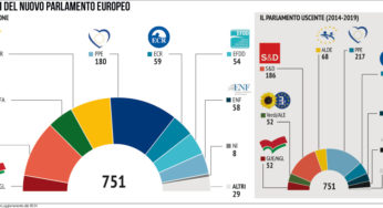 Unione Europea. Sfumata la scalata sovranista, è necessario un rilancio